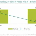 Rynek hurtu aptecznego w Polsce obniża dynamikę wzrostu
