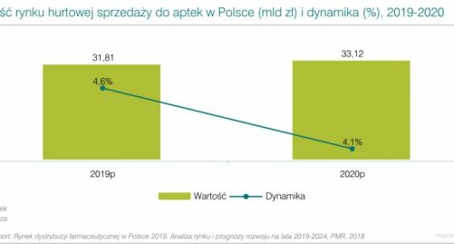 Rynek hurtu aptecznego w Polsce obniża dynamikę wzrostu