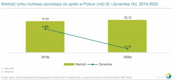 Rynek hurtu aptecznego w Polsce obniża dynamikę wzrostu