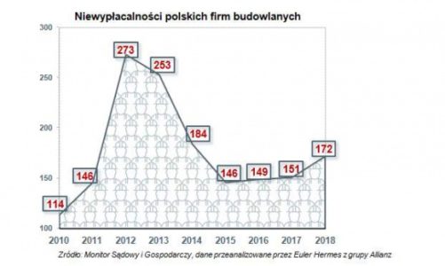 Wzrost rynku budowlanego obnaża słabość finansową wielu jego uczestników