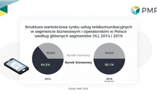 15,7 mld zł z hurtu i usług telekomunikacyjnych B2B