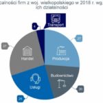 Wielkopolskie firmy płacą najlepiej w Polsce swoim kontrahentom