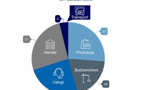 Wielkopolskie firmy płacą najlepiej w Polsce swoim kontrahentom