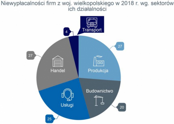 Wielkopolskie firmy płacą najlepiej w Polsce swoim kontrahentom