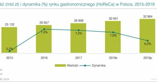 Rynek HoReCa wciąż w rozkwicie