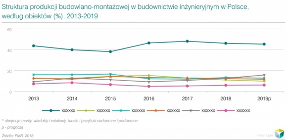 2018 rokiem realnego budowania na polskich drogach