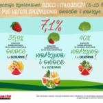 Tylko 7% dzieci w wieku szkolnym spożywa zalecaną dzienną dawkę owoców i warzyw!