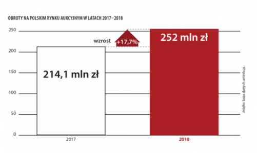 Ćwierć miliarda zł – raport o rynku sztuki w 2018 roku