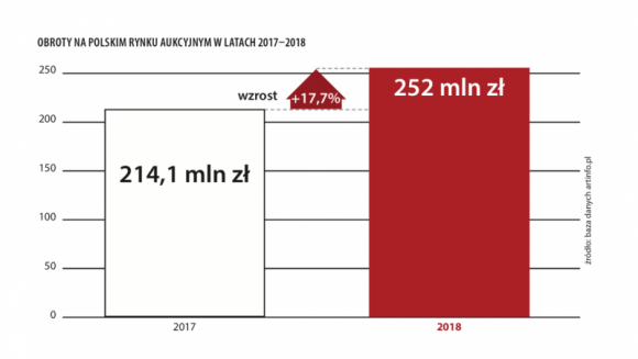 Ćwierć miliarda zł – raport o rynku sztuki w 2018 roku