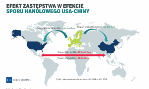 EU, w tym Polska zyskują na sporze handlowym USA-Chiny