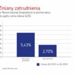 Tempo wzrostu zatrudnienia pracowników spada