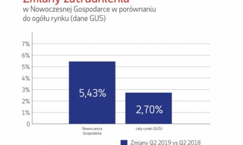 Tempo wzrostu zatrudnienia pracowników spada