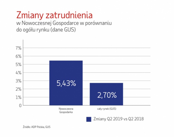 Tempo wzrostu zatrudnienia pracowników spada