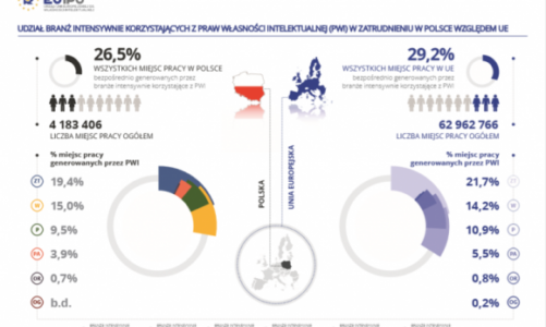 Sektory korzystające z praw własności intelektualnej – Polska w centrum uwagi