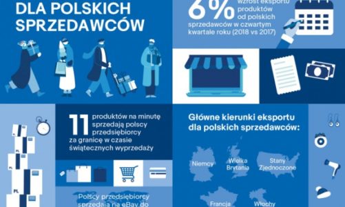 11 produktów na minutę – polscy sprzedawcy zwiększają eksport