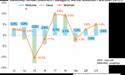 Prognoza gospodarcza Euler Hermes na lata 2020/21: obrona wzrostu za wszelką cen