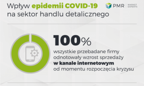 Badanie PMR – Wpływ koronawirusa na sektor handlu w Polsce