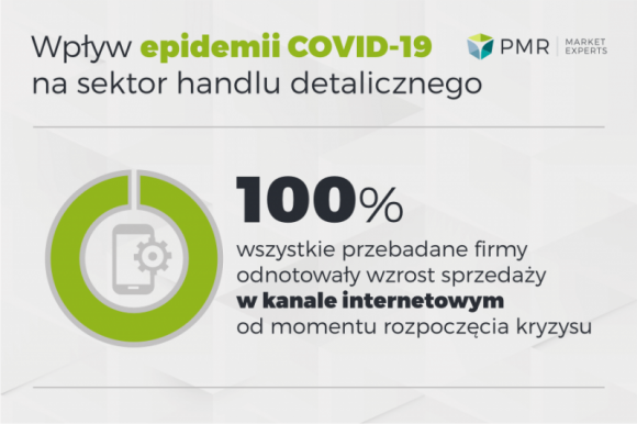 Badanie PMR – Wpływ koronawirusa na sektor handlu w Polsce