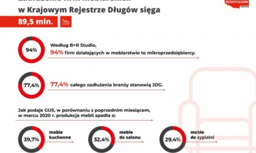 Branża meblowa czeka na odmrożenie gospodarki