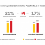 Mniej obiadów online w niedziele