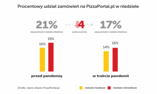 Mniej obiadów online w niedziele