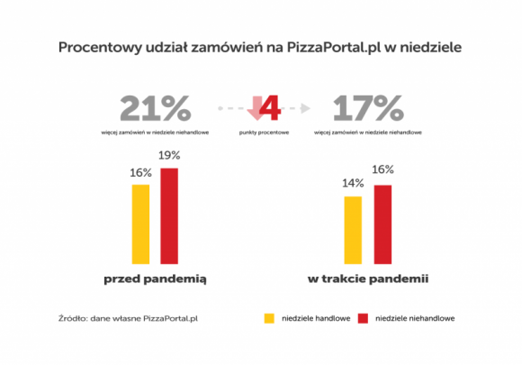 Mniej obiadów online w niedziele