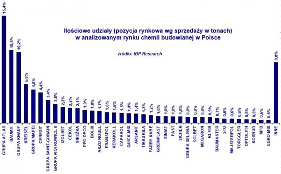 V rok wzrostu rynku chemii budowlanej