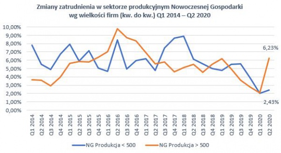 Innowacyjne firmy lepiej reagują na kryzys