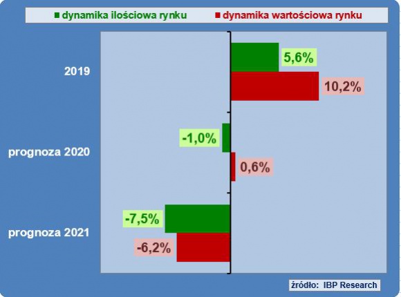 RYNEK CHEMII BUDOWLANEJ SŁABNIE WSKUTEK PANDEMII