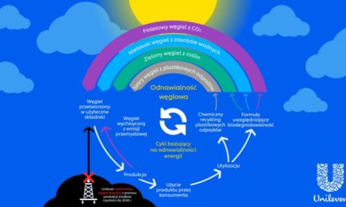 Unilever zainwestuje miliard euro, aby wyeliminować węgiel kopalny