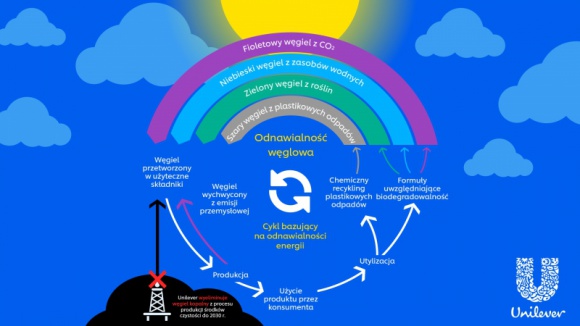 Unilever zainwestuje miliard euro, aby wyeliminować węgiel kopalny