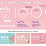 Pierwsze badanie polskich użytkowników Pinteresta