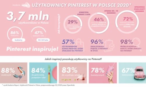 Pierwsze badanie polskich użytkowników Pinteresta