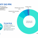 PPK: Jutro ostatni dzień na wdrożenie – ile zapłacą małe firmy?