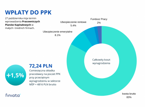 PPK: Jutro ostatni dzień na wdrożenie – ile zapłacą małe firmy?