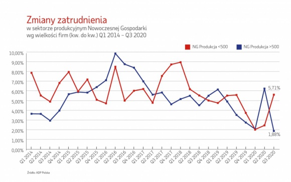 Po zniesieniu lockdownu firmy usługowe łapią drugi oddech