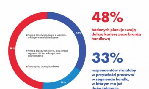 Prawie połowa pracowników branży handlowej chciałaby pracować poza handlem