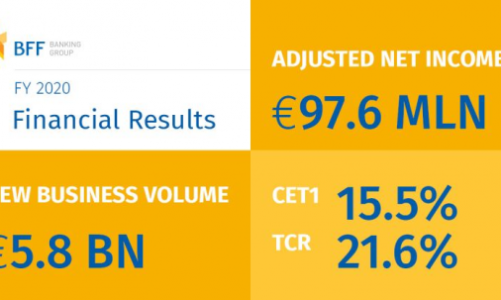 Wyniki finansowe BFF Banking Group za 2020 r.