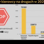 Podsumowanie danych policji: 70 181 zatrzymanych pijanych kierowców