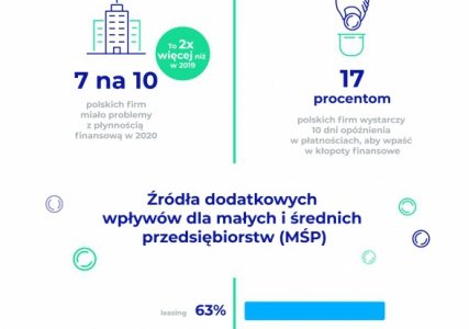 Zaległości w płatnościach, napięte budżety, brak inwestycji