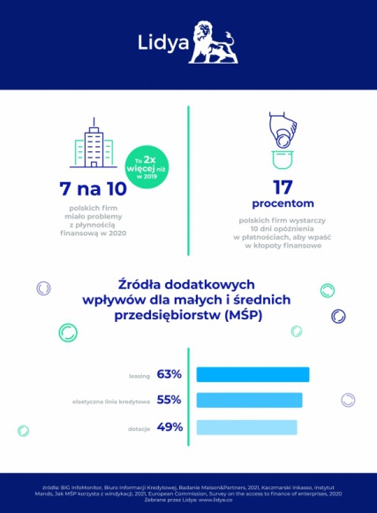 Zaległości w płatnościach, napięte budżety, brak inwestycji