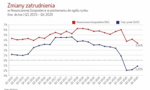 Nowoczesna Gospodarka: duże wyhamowanie zatrudnienia w firmach produkcyjnych