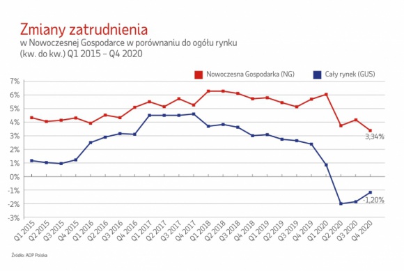 Nowoczesna Gospodarka: duże wyhamowanie zatrudnienia w firmach produkcyjnych