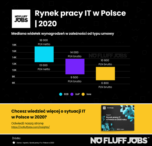 Rynek pracy IT 2020 – raport No Fluff Jobs. Aż 22 tys. dla Security i Big Data