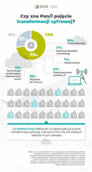 COVID-19 wzmocnił zainteresowanie transformacją cyfrową wśród firm produkcyjnych