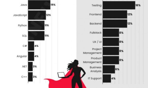 Co 3. kobieta w IT przebranżowiła się do świata nowych technologii – nowy raport