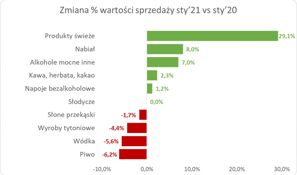 Obroty w sklepach tradycyjnych rosną przez wzrosty cen